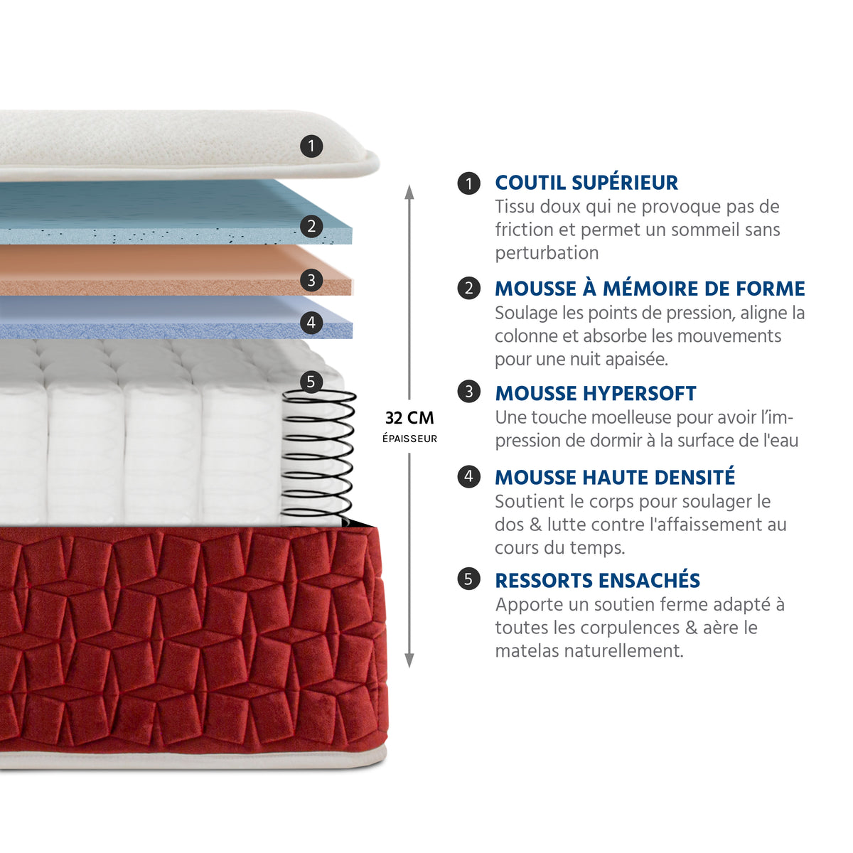 Ensemble Matelas+sommier Ressorts PASSION + accessoires - 32 cm d'épaisseur - Accueil moelleux, soutien ferme